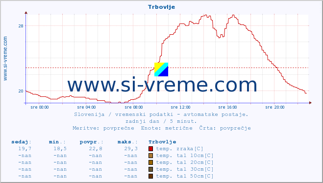 POVPREČJE :: Trbovlje :: temp. zraka | vlaga | smer vetra | hitrost vetra | sunki vetra | tlak | padavine | sonce | temp. tal  5cm | temp. tal 10cm | temp. tal 20cm | temp. tal 30cm | temp. tal 50cm :: zadnji dan / 5 minut.