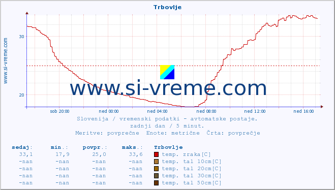 POVPREČJE :: Trbovlje :: temp. zraka | vlaga | smer vetra | hitrost vetra | sunki vetra | tlak | padavine | sonce | temp. tal  5cm | temp. tal 10cm | temp. tal 20cm | temp. tal 30cm | temp. tal 50cm :: zadnji dan / 5 minut.