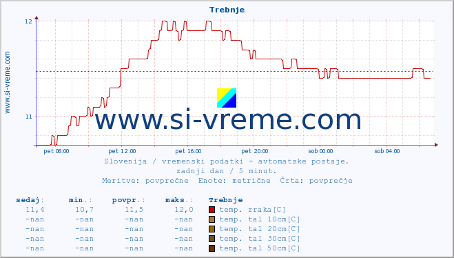 POVPREČJE :: Trebnje :: temp. zraka | vlaga | smer vetra | hitrost vetra | sunki vetra | tlak | padavine | sonce | temp. tal  5cm | temp. tal 10cm | temp. tal 20cm | temp. tal 30cm | temp. tal 50cm :: zadnji dan / 5 minut.