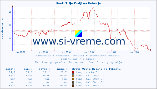 POVPREČJE :: Sveti Trije Kralji na Pohorju :: temp. zraka | vlaga | smer vetra | hitrost vetra | sunki vetra | tlak | padavine | sonce | temp. tal  5cm | temp. tal 10cm | temp. tal 20cm | temp. tal 30cm | temp. tal 50cm :: zadnji dan / 5 minut.