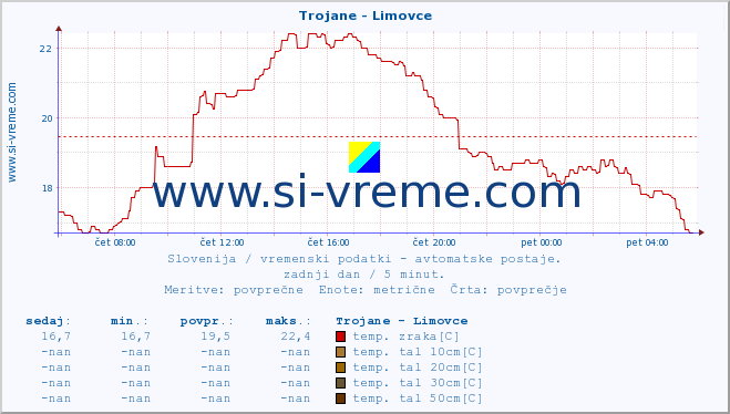 POVPREČJE :: Trojane - Limovce :: temp. zraka | vlaga | smer vetra | hitrost vetra | sunki vetra | tlak | padavine | sonce | temp. tal  5cm | temp. tal 10cm | temp. tal 20cm | temp. tal 30cm | temp. tal 50cm :: zadnji dan / 5 minut.