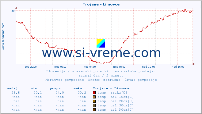 POVPREČJE :: Trojane - Limovce :: temp. zraka | vlaga | smer vetra | hitrost vetra | sunki vetra | tlak | padavine | sonce | temp. tal  5cm | temp. tal 10cm | temp. tal 20cm | temp. tal 30cm | temp. tal 50cm :: zadnji dan / 5 minut.