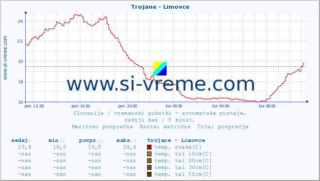 POVPREČJE :: Trojane - Limovce :: temp. zraka | vlaga | smer vetra | hitrost vetra | sunki vetra | tlak | padavine | sonce | temp. tal  5cm | temp. tal 10cm | temp. tal 20cm | temp. tal 30cm | temp. tal 50cm :: zadnji dan / 5 minut.