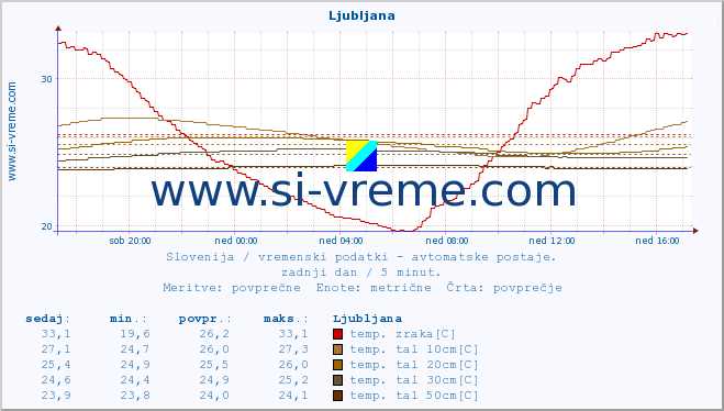 POVPREČJE :: Tržaški zaliv (Zarja) :: temp. zraka | vlaga | smer vetra | hitrost vetra | sunki vetra | tlak | padavine | sonce | temp. tal  5cm | temp. tal 10cm | temp. tal 20cm | temp. tal 30cm | temp. tal 50cm :: zadnji dan / 5 minut.