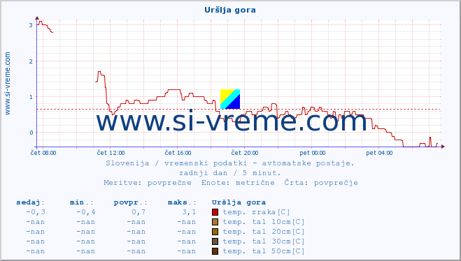 POVPREČJE :: Uršlja gora :: temp. zraka | vlaga | smer vetra | hitrost vetra | sunki vetra | tlak | padavine | sonce | temp. tal  5cm | temp. tal 10cm | temp. tal 20cm | temp. tal 30cm | temp. tal 50cm :: zadnji dan / 5 minut.