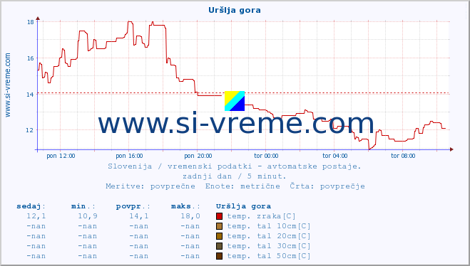 POVPREČJE :: Uršlja gora :: temp. zraka | vlaga | smer vetra | hitrost vetra | sunki vetra | tlak | padavine | sonce | temp. tal  5cm | temp. tal 10cm | temp. tal 20cm | temp. tal 30cm | temp. tal 50cm :: zadnji dan / 5 minut.