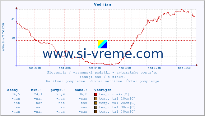 POVPREČJE :: Vedrijan :: temp. zraka | vlaga | smer vetra | hitrost vetra | sunki vetra | tlak | padavine | sonce | temp. tal  5cm | temp. tal 10cm | temp. tal 20cm | temp. tal 30cm | temp. tal 50cm :: zadnji dan / 5 minut.