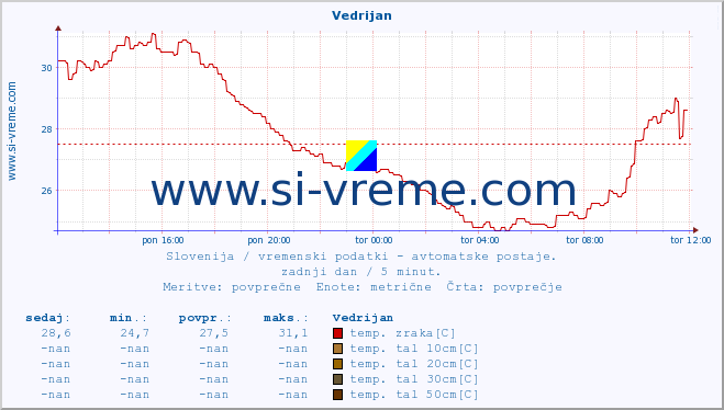 POVPREČJE :: Vedrijan :: temp. zraka | vlaga | smer vetra | hitrost vetra | sunki vetra | tlak | padavine | sonce | temp. tal  5cm | temp. tal 10cm | temp. tal 20cm | temp. tal 30cm | temp. tal 50cm :: zadnji dan / 5 minut.