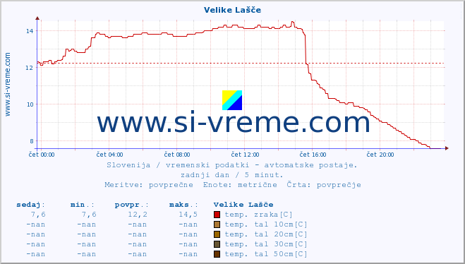 POVPREČJE :: Velike Lašče :: temp. zraka | vlaga | smer vetra | hitrost vetra | sunki vetra | tlak | padavine | sonce | temp. tal  5cm | temp. tal 10cm | temp. tal 20cm | temp. tal 30cm | temp. tal 50cm :: zadnji dan / 5 minut.