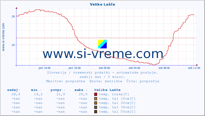 POVPREČJE :: Velike Lašče :: temp. zraka | vlaga | smer vetra | hitrost vetra | sunki vetra | tlak | padavine | sonce | temp. tal  5cm | temp. tal 10cm | temp. tal 20cm | temp. tal 30cm | temp. tal 50cm :: zadnji dan / 5 minut.