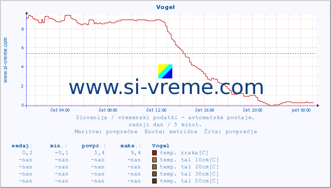 POVPREČJE :: Vogel :: temp. zraka | vlaga | smer vetra | hitrost vetra | sunki vetra | tlak | padavine | sonce | temp. tal  5cm | temp. tal 10cm | temp. tal 20cm | temp. tal 30cm | temp. tal 50cm :: zadnji dan / 5 minut.