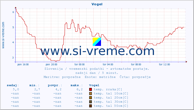 POVPREČJE :: Vogel :: temp. zraka | vlaga | smer vetra | hitrost vetra | sunki vetra | tlak | padavine | sonce | temp. tal  5cm | temp. tal 10cm | temp. tal 20cm | temp. tal 30cm | temp. tal 50cm :: zadnji dan / 5 minut.