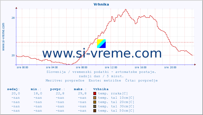 POVPREČJE :: Vrhnika :: temp. zraka | vlaga | smer vetra | hitrost vetra | sunki vetra | tlak | padavine | sonce | temp. tal  5cm | temp. tal 10cm | temp. tal 20cm | temp. tal 30cm | temp. tal 50cm :: zadnji dan / 5 minut.