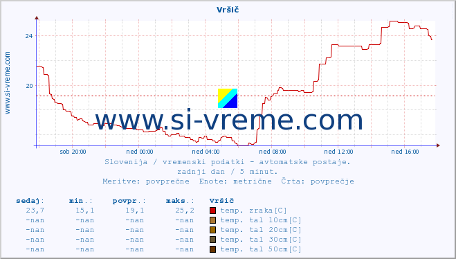 POVPREČJE :: Vršič :: temp. zraka | vlaga | smer vetra | hitrost vetra | sunki vetra | tlak | padavine | sonce | temp. tal  5cm | temp. tal 10cm | temp. tal 20cm | temp. tal 30cm | temp. tal 50cm :: zadnji dan / 5 minut.