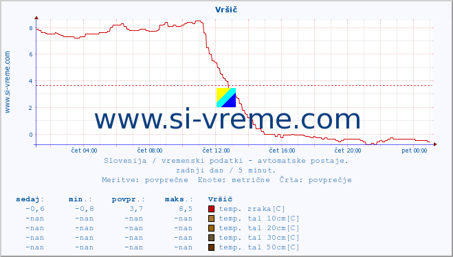 POVPREČJE :: Vršič :: temp. zraka | vlaga | smer vetra | hitrost vetra | sunki vetra | tlak | padavine | sonce | temp. tal  5cm | temp. tal 10cm | temp. tal 20cm | temp. tal 30cm | temp. tal 50cm :: zadnji dan / 5 minut.