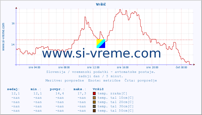 POVPREČJE :: Vršič :: temp. zraka | vlaga | smer vetra | hitrost vetra | sunki vetra | tlak | padavine | sonce | temp. tal  5cm | temp. tal 10cm | temp. tal 20cm | temp. tal 30cm | temp. tal 50cm :: zadnji dan / 5 minut.