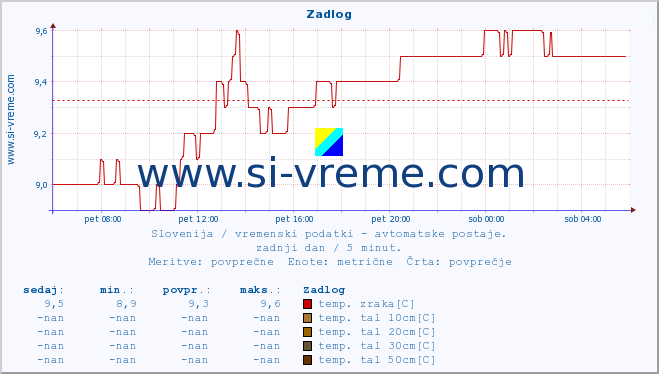 POVPREČJE :: Zadlog :: temp. zraka | vlaga | smer vetra | hitrost vetra | sunki vetra | tlak | padavine | sonce | temp. tal  5cm | temp. tal 10cm | temp. tal 20cm | temp. tal 30cm | temp. tal 50cm :: zadnji dan / 5 minut.