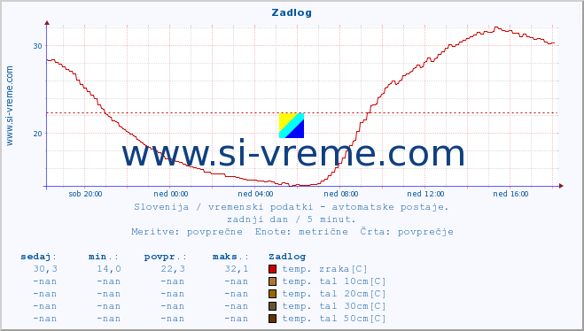 POVPREČJE :: Zadlog :: temp. zraka | vlaga | smer vetra | hitrost vetra | sunki vetra | tlak | padavine | sonce | temp. tal  5cm | temp. tal 10cm | temp. tal 20cm | temp. tal 30cm | temp. tal 50cm :: zadnji dan / 5 minut.