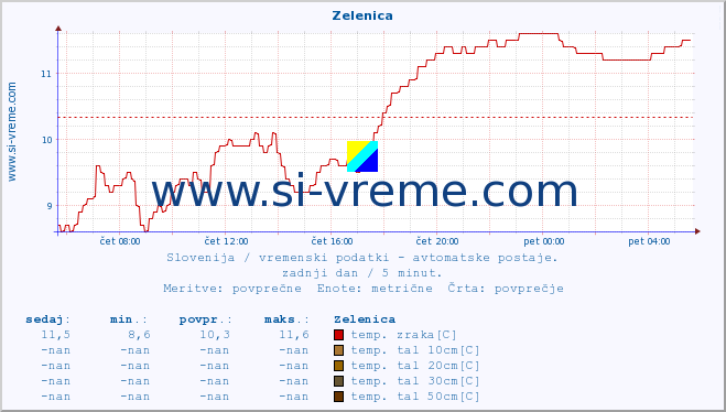 POVPREČJE :: Zelenica :: temp. zraka | vlaga | smer vetra | hitrost vetra | sunki vetra | tlak | padavine | sonce | temp. tal  5cm | temp. tal 10cm | temp. tal 20cm | temp. tal 30cm | temp. tal 50cm :: zadnji dan / 5 minut.