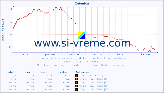 POVPREČJE :: Zelenica :: temp. zraka | vlaga | smer vetra | hitrost vetra | sunki vetra | tlak | padavine | sonce | temp. tal  5cm | temp. tal 10cm | temp. tal 20cm | temp. tal 30cm | temp. tal 50cm :: zadnji dan / 5 minut.