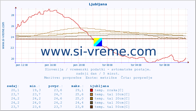 POVPREČJE :: Zelenica :: temp. zraka | vlaga | smer vetra | hitrost vetra | sunki vetra | tlak | padavine | sonce | temp. tal  5cm | temp. tal 10cm | temp. tal 20cm | temp. tal 30cm | temp. tal 50cm :: zadnji dan / 5 minut.