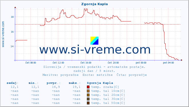 POVPREČJE :: Zgornja Kapla :: temp. zraka | vlaga | smer vetra | hitrost vetra | sunki vetra | tlak | padavine | sonce | temp. tal  5cm | temp. tal 10cm | temp. tal 20cm | temp. tal 30cm | temp. tal 50cm :: zadnji dan / 5 minut.