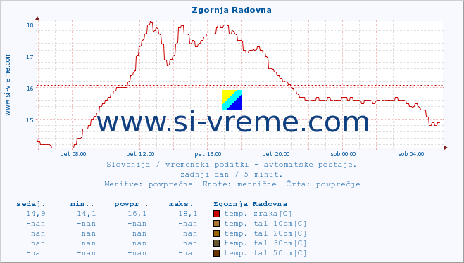 POVPREČJE :: Zgornja Radovna :: temp. zraka | vlaga | smer vetra | hitrost vetra | sunki vetra | tlak | padavine | sonce | temp. tal  5cm | temp. tal 10cm | temp. tal 20cm | temp. tal 30cm | temp. tal 50cm :: zadnji dan / 5 minut.