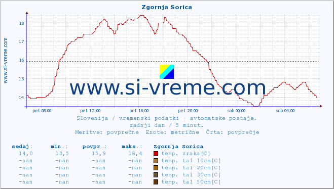 POVPREČJE :: Zgornja Sorica :: temp. zraka | vlaga | smer vetra | hitrost vetra | sunki vetra | tlak | padavine | sonce | temp. tal  5cm | temp. tal 10cm | temp. tal 20cm | temp. tal 30cm | temp. tal 50cm :: zadnji dan / 5 minut.