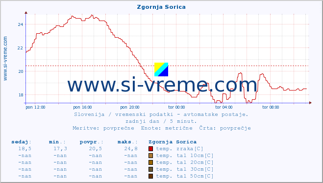 POVPREČJE :: Zgornja Sorica :: temp. zraka | vlaga | smer vetra | hitrost vetra | sunki vetra | tlak | padavine | sonce | temp. tal  5cm | temp. tal 10cm | temp. tal 20cm | temp. tal 30cm | temp. tal 50cm :: zadnji dan / 5 minut.