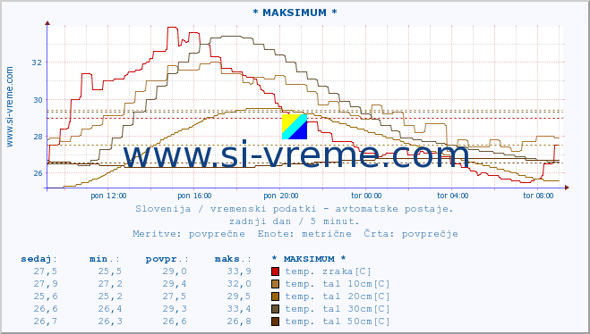 POVPREČJE :: * MAKSIMUM * :: temp. zraka | vlaga | smer vetra | hitrost vetra | sunki vetra | tlak | padavine | sonce | temp. tal  5cm | temp. tal 10cm | temp. tal 20cm | temp. tal 30cm | temp. tal 50cm :: zadnji dan / 5 minut.