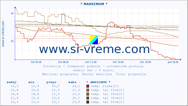 POVPREČJE :: * MAKSIMUM * :: temp. zraka | vlaga | smer vetra | hitrost vetra | sunki vetra | tlak | padavine | sonce | temp. tal  5cm | temp. tal 10cm | temp. tal 20cm | temp. tal 30cm | temp. tal 50cm :: zadnji dan / 5 minut.