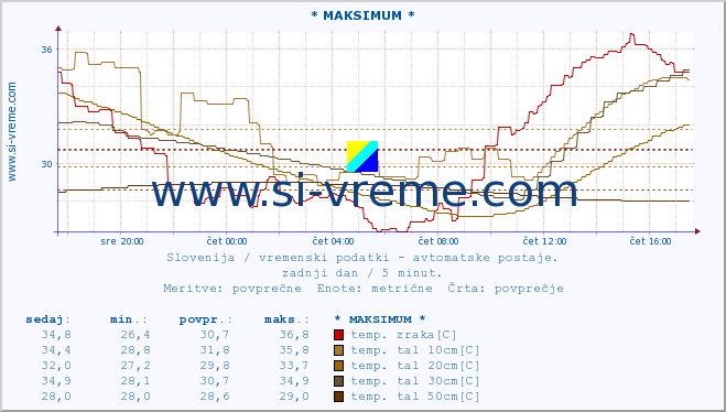 POVPREČJE :: * MAKSIMUM * :: temp. zraka | vlaga | smer vetra | hitrost vetra | sunki vetra | tlak | padavine | sonce | temp. tal  5cm | temp. tal 10cm | temp. tal 20cm | temp. tal 30cm | temp. tal 50cm :: zadnji dan / 5 minut.