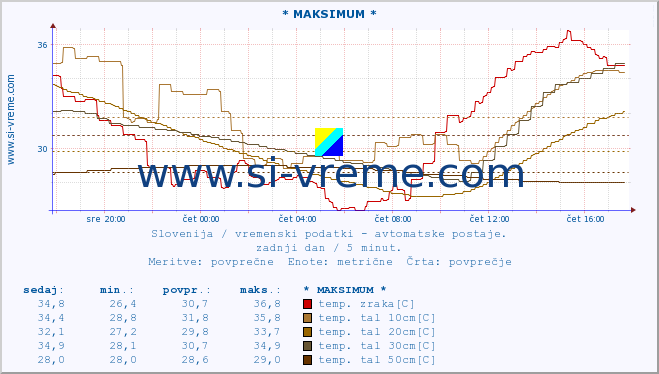 POVPREČJE :: * MAKSIMUM * :: temp. zraka | vlaga | smer vetra | hitrost vetra | sunki vetra | tlak | padavine | sonce | temp. tal  5cm | temp. tal 10cm | temp. tal 20cm | temp. tal 30cm | temp. tal 50cm :: zadnji dan / 5 minut.