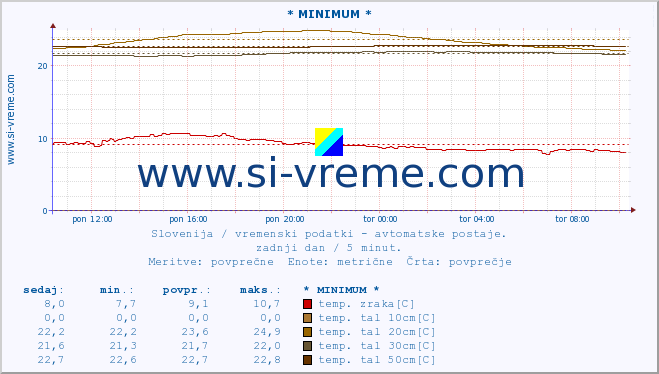 POVPREČJE :: * MINIMUM * :: temp. zraka | vlaga | smer vetra | hitrost vetra | sunki vetra | tlak | padavine | sonce | temp. tal  5cm | temp. tal 10cm | temp. tal 20cm | temp. tal 30cm | temp. tal 50cm :: zadnji dan / 5 minut.