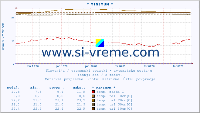 POVPREČJE :: * MINIMUM * :: temp. zraka | vlaga | smer vetra | hitrost vetra | sunki vetra | tlak | padavine | sonce | temp. tal  5cm | temp. tal 10cm | temp. tal 20cm | temp. tal 30cm | temp. tal 50cm :: zadnji dan / 5 minut.