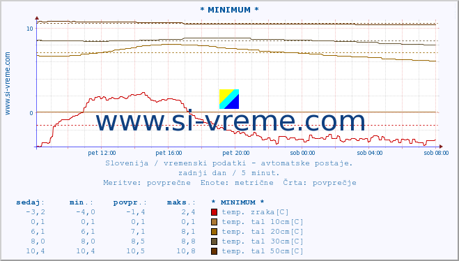 POVPREČJE :: * MINIMUM * :: temp. zraka | vlaga | smer vetra | hitrost vetra | sunki vetra | tlak | padavine | sonce | temp. tal  5cm | temp. tal 10cm | temp. tal 20cm | temp. tal 30cm | temp. tal 50cm :: zadnji dan / 5 minut.