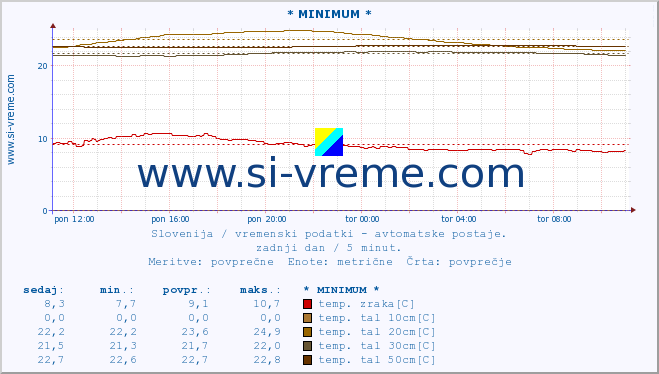 POVPREČJE :: * MINIMUM * :: temp. zraka | vlaga | smer vetra | hitrost vetra | sunki vetra | tlak | padavine | sonce | temp. tal  5cm | temp. tal 10cm | temp. tal 20cm | temp. tal 30cm | temp. tal 50cm :: zadnji dan / 5 minut.