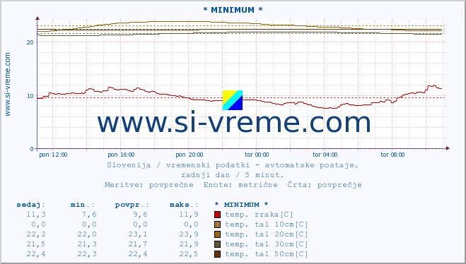 POVPREČJE :: * MINIMUM * :: temp. zraka | vlaga | smer vetra | hitrost vetra | sunki vetra | tlak | padavine | sonce | temp. tal  5cm | temp. tal 10cm | temp. tal 20cm | temp. tal 30cm | temp. tal 50cm :: zadnji dan / 5 minut.