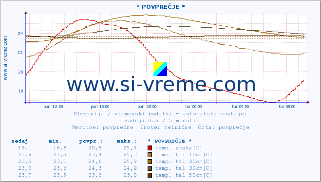 POVPREČJE :: * POVPREČJE * :: temp. zraka | vlaga | smer vetra | hitrost vetra | sunki vetra | tlak | padavine | sonce | temp. tal  5cm | temp. tal 10cm | temp. tal 20cm | temp. tal 30cm | temp. tal 50cm :: zadnji dan / 5 minut.