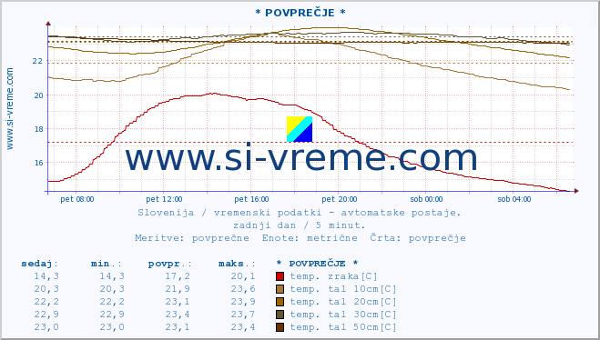 POVPREČJE :: * POVPREČJE * :: temp. zraka | vlaga | smer vetra | hitrost vetra | sunki vetra | tlak | padavine | sonce | temp. tal  5cm | temp. tal 10cm | temp. tal 20cm | temp. tal 30cm | temp. tal 50cm :: zadnji dan / 5 minut.