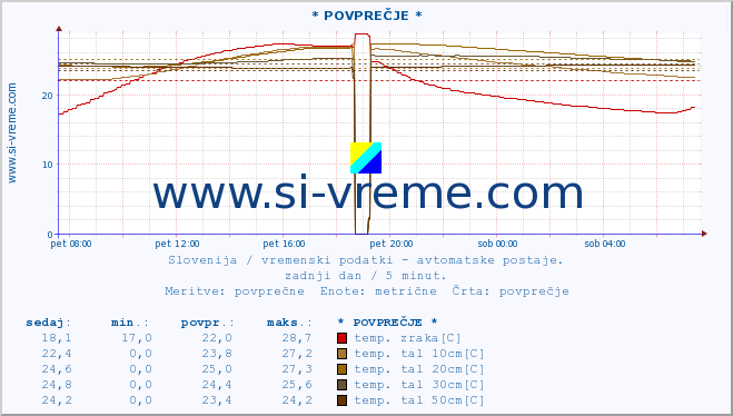 POVPREČJE :: * POVPREČJE * :: temp. zraka | vlaga | smer vetra | hitrost vetra | sunki vetra | tlak | padavine | sonce | temp. tal  5cm | temp. tal 10cm | temp. tal 20cm | temp. tal 30cm | temp. tal 50cm :: zadnji dan / 5 minut.