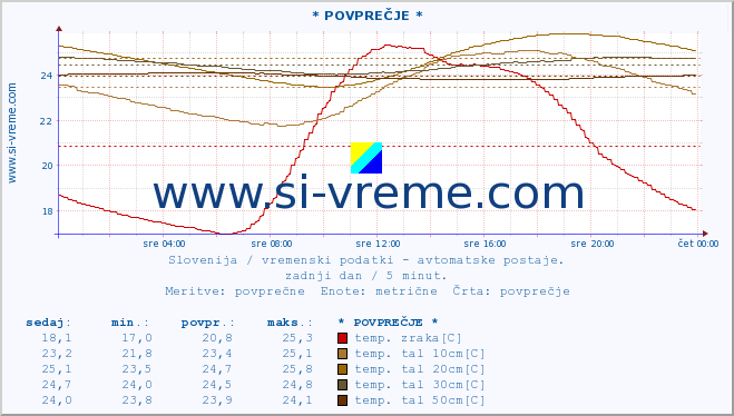 POVPREČJE :: * POVPREČJE * :: temp. zraka | vlaga | smer vetra | hitrost vetra | sunki vetra | tlak | padavine | sonce | temp. tal  5cm | temp. tal 10cm | temp. tal 20cm | temp. tal 30cm | temp. tal 50cm :: zadnji dan / 5 minut.