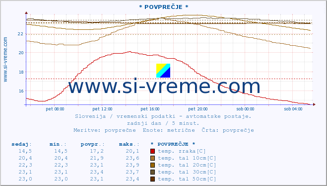 POVPREČJE :: * POVPREČJE * :: temp. zraka | vlaga | smer vetra | hitrost vetra | sunki vetra | tlak | padavine | sonce | temp. tal  5cm | temp. tal 10cm | temp. tal 20cm | temp. tal 30cm | temp. tal 50cm :: zadnji dan / 5 minut.