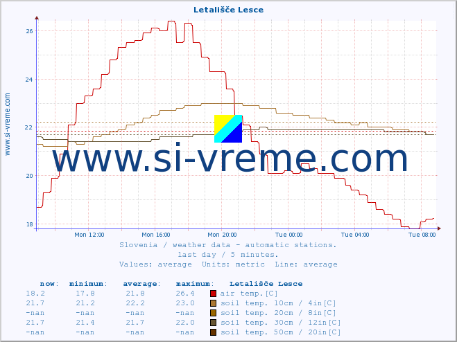  :: Letališče Lesce :: air temp. | humi- dity | wind dir. | wind speed | wind gusts | air pressure | precipi- tation | sun strength | soil temp. 5cm / 2in | soil temp. 10cm / 4in | soil temp. 20cm / 8in | soil temp. 30cm / 12in | soil temp. 50cm / 20in :: last day / 5 minutes.