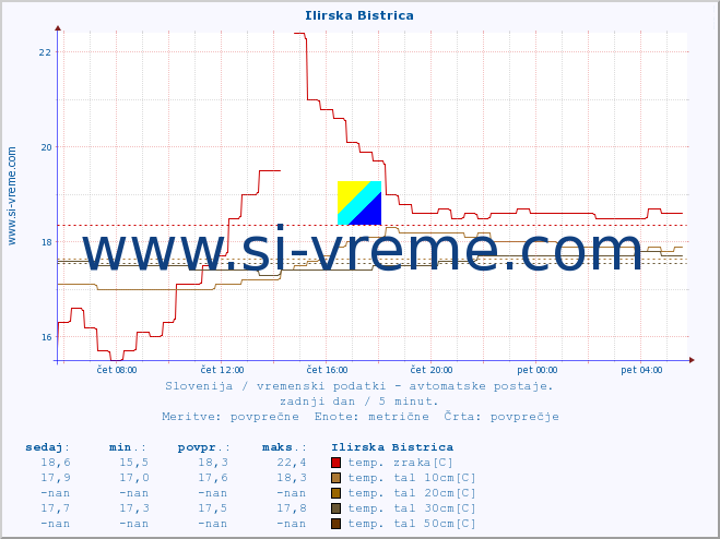 POVPREČJE :: Ilirska Bistrica :: temp. zraka | vlaga | smer vetra | hitrost vetra | sunki vetra | tlak | padavine | sonce | temp. tal  5cm | temp. tal 10cm | temp. tal 20cm | temp. tal 30cm | temp. tal 50cm :: zadnji dan / 5 minut.