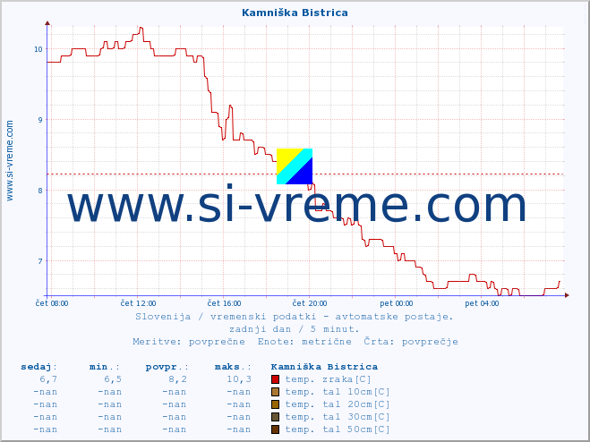 POVPREČJE :: Kamniška Bistrica :: temp. zraka | vlaga | smer vetra | hitrost vetra | sunki vetra | tlak | padavine | sonce | temp. tal  5cm | temp. tal 10cm | temp. tal 20cm | temp. tal 30cm | temp. tal 50cm :: zadnji dan / 5 minut.