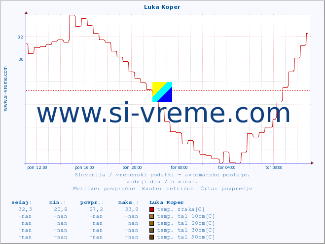 POVPREČJE :: Luka Koper :: temp. zraka | vlaga | smer vetra | hitrost vetra | sunki vetra | tlak | padavine | sonce | temp. tal  5cm | temp. tal 10cm | temp. tal 20cm | temp. tal 30cm | temp. tal 50cm :: zadnji dan / 5 minut.