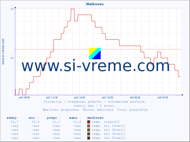 POVPREČJE :: Malkovec :: temp. zraka | vlaga | smer vetra | hitrost vetra | sunki vetra | tlak | padavine | sonce | temp. tal  5cm | temp. tal 10cm | temp. tal 20cm | temp. tal 30cm | temp. tal 50cm :: zadnji dan / 5 minut.