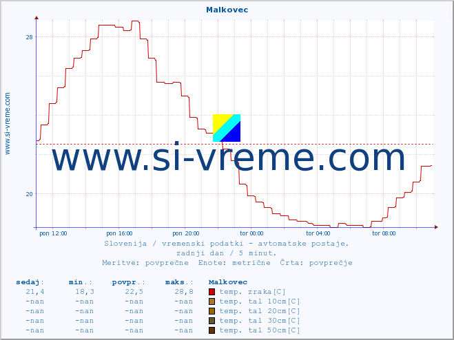POVPREČJE :: Malkovec :: temp. zraka | vlaga | smer vetra | hitrost vetra | sunki vetra | tlak | padavine | sonce | temp. tal  5cm | temp. tal 10cm | temp. tal 20cm | temp. tal 30cm | temp. tal 50cm :: zadnji dan / 5 minut.