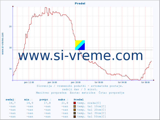 POVPREČJE :: Predel :: temp. zraka | vlaga | smer vetra | hitrost vetra | sunki vetra | tlak | padavine | sonce | temp. tal  5cm | temp. tal 10cm | temp. tal 20cm | temp. tal 30cm | temp. tal 50cm :: zadnji dan / 5 minut.